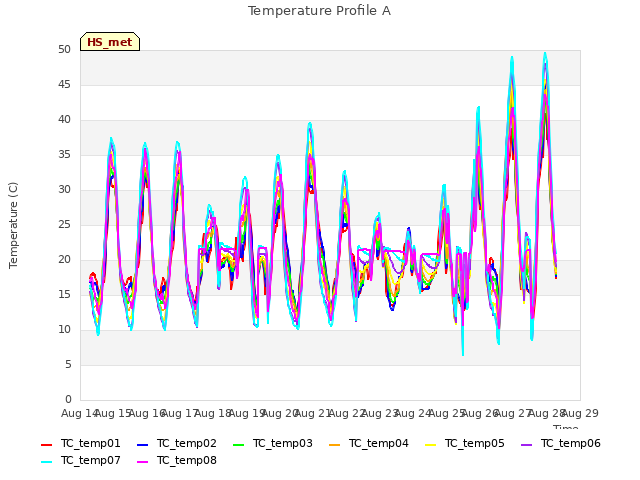 plot of Temperature Profile A