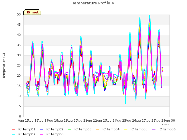 plot of Temperature Profile A