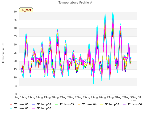 plot of Temperature Profile A