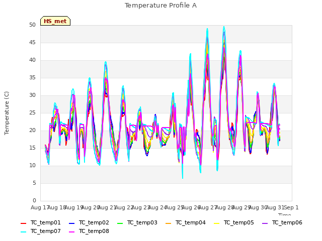 plot of Temperature Profile A