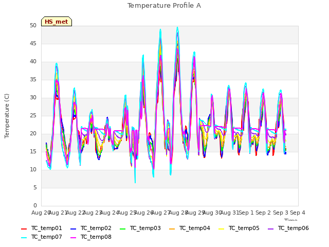 plot of Temperature Profile A