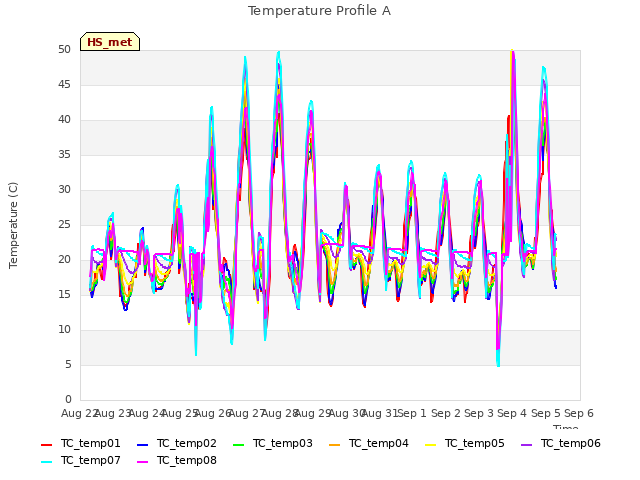 plot of Temperature Profile A