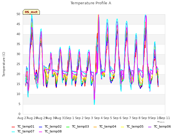 plot of Temperature Profile A