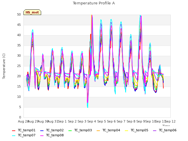 plot of Temperature Profile A