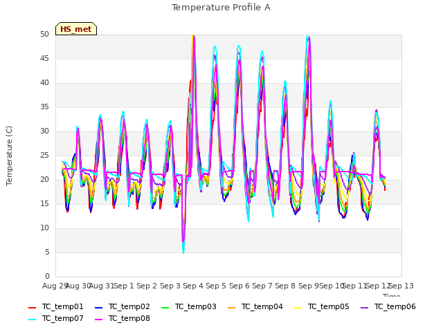 plot of Temperature Profile A