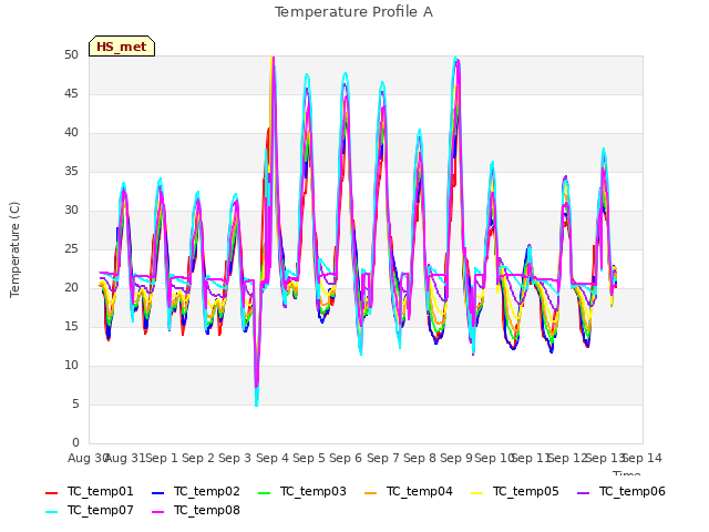 plot of Temperature Profile A