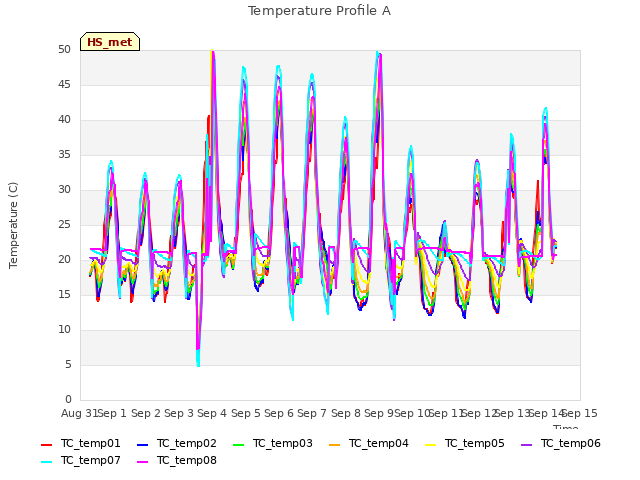 plot of Temperature Profile A