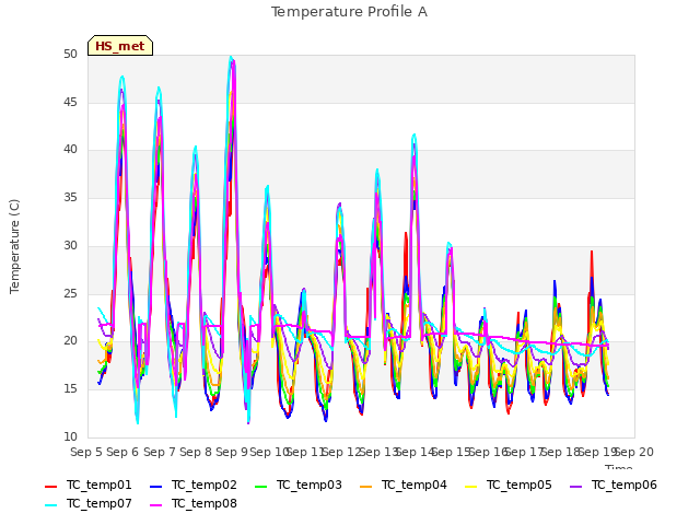 plot of Temperature Profile A