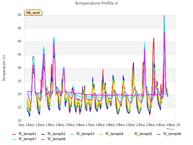 plot of Temperature Profile A