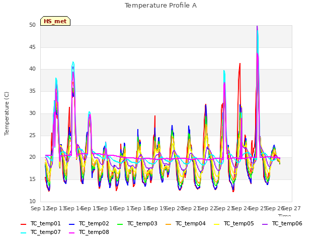 plot of Temperature Profile A