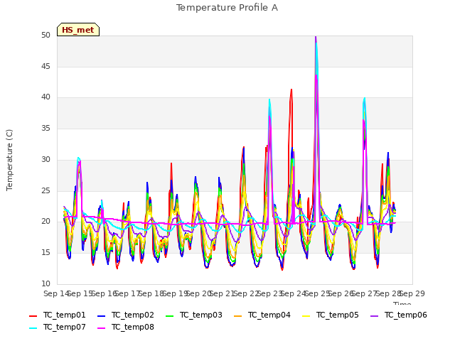 plot of Temperature Profile A