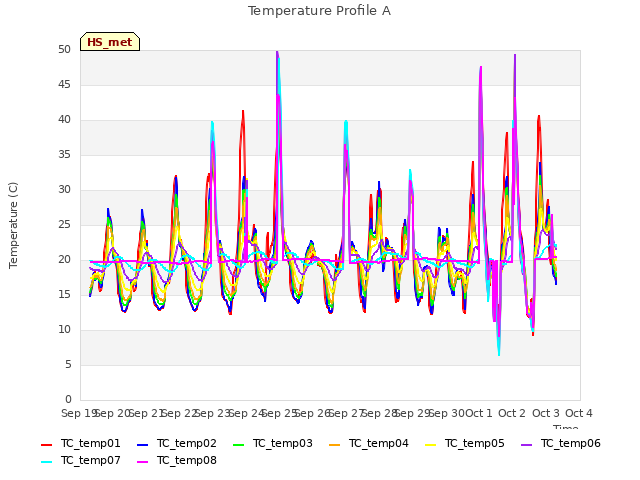 plot of Temperature Profile A