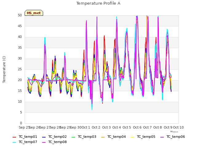 plot of Temperature Profile A