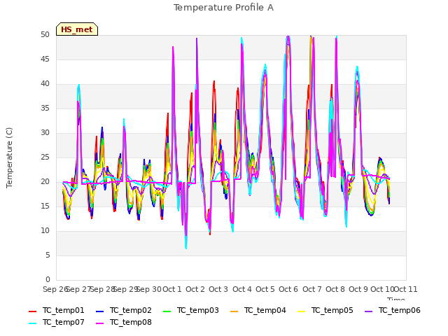 plot of Temperature Profile A