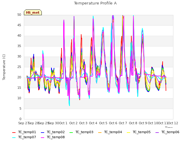 plot of Temperature Profile A