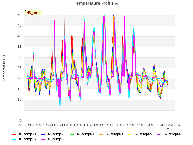 plot of Temperature Profile A