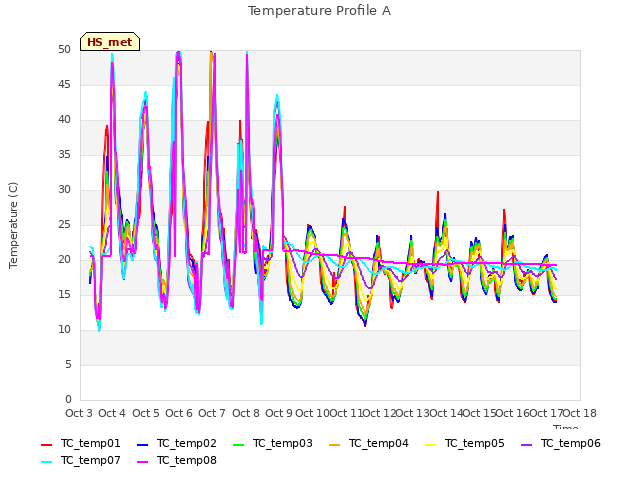 plot of Temperature Profile A