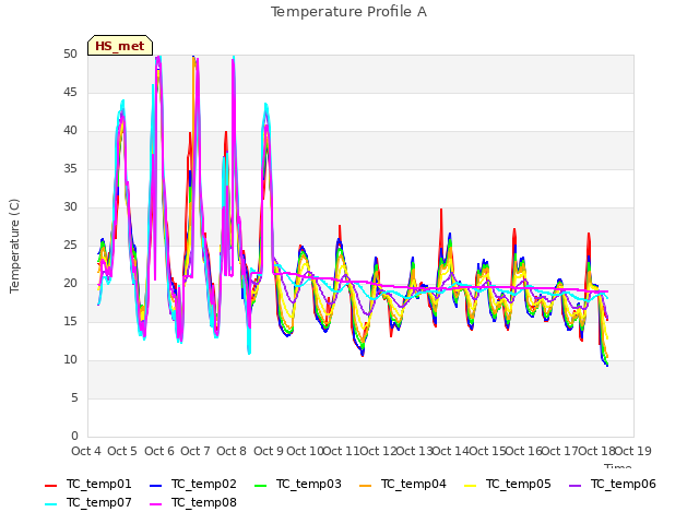 plot of Temperature Profile A