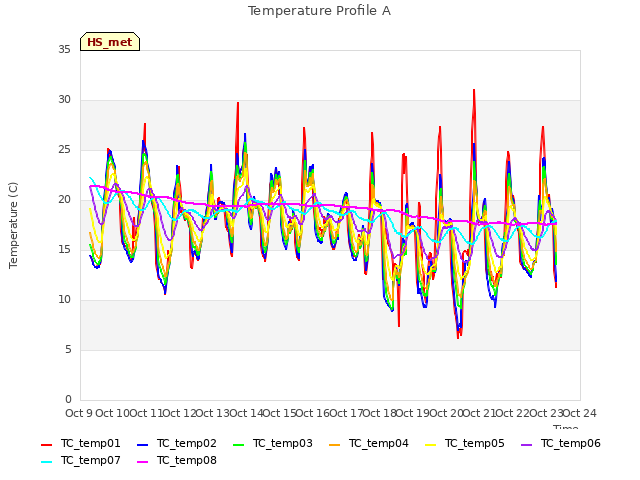 plot of Temperature Profile A