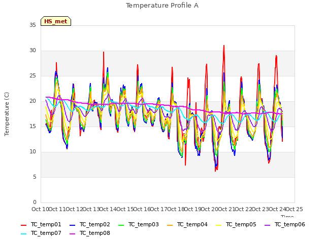 plot of Temperature Profile A