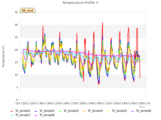 plot of Temperature Profile A