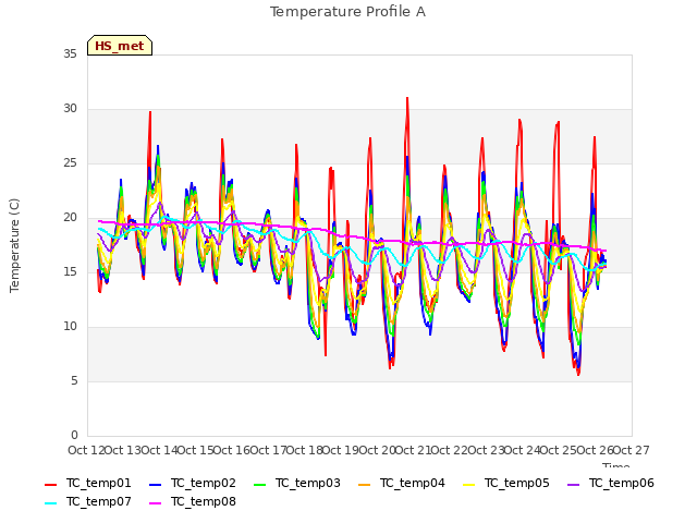 plot of Temperature Profile A