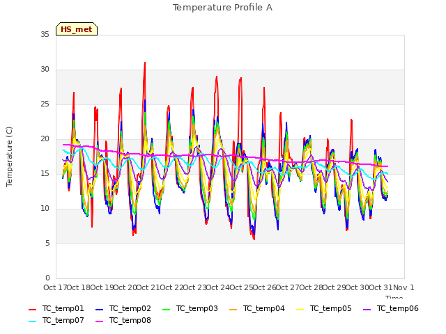 plot of Temperature Profile A