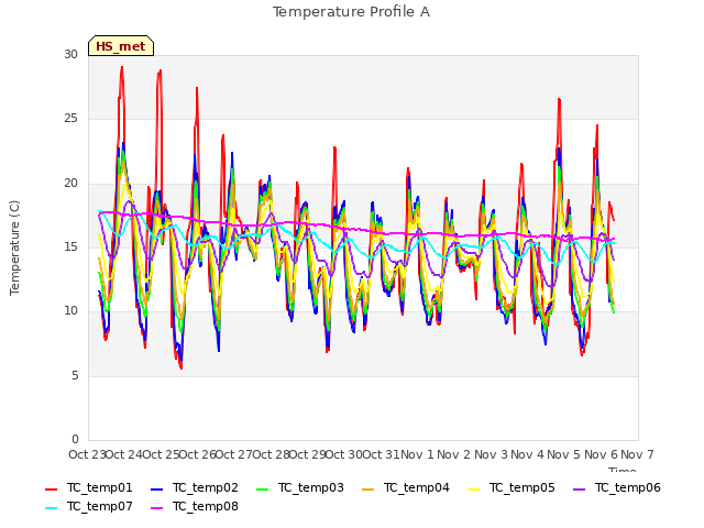 plot of Temperature Profile A