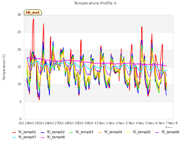 plot of Temperature Profile A