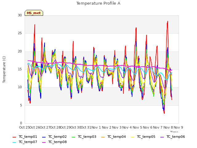 plot of Temperature Profile A