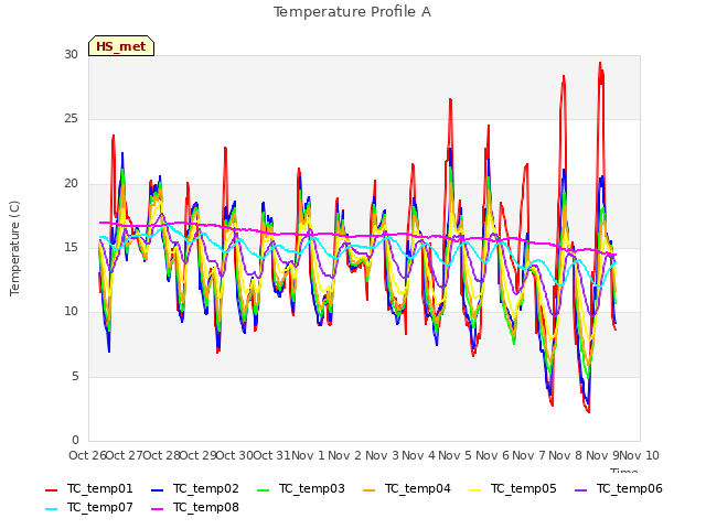 plot of Temperature Profile A