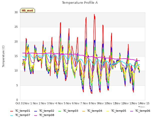 plot of Temperature Profile A