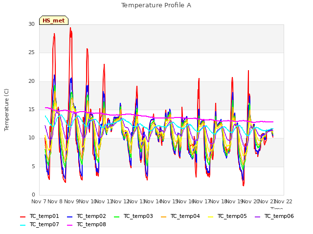 plot of Temperature Profile A