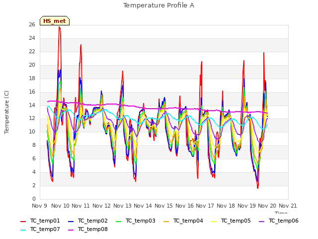 plot of Temperature Profile A