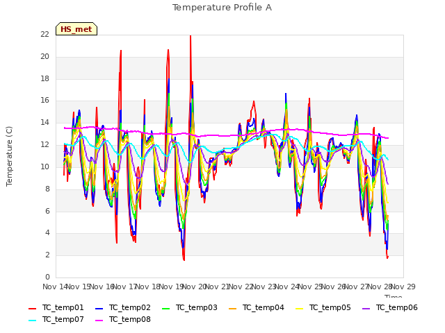 plot of Temperature Profile A