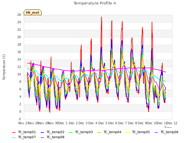 plot of Temperature Profile A