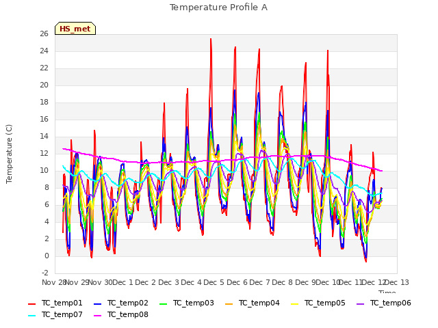 plot of Temperature Profile A