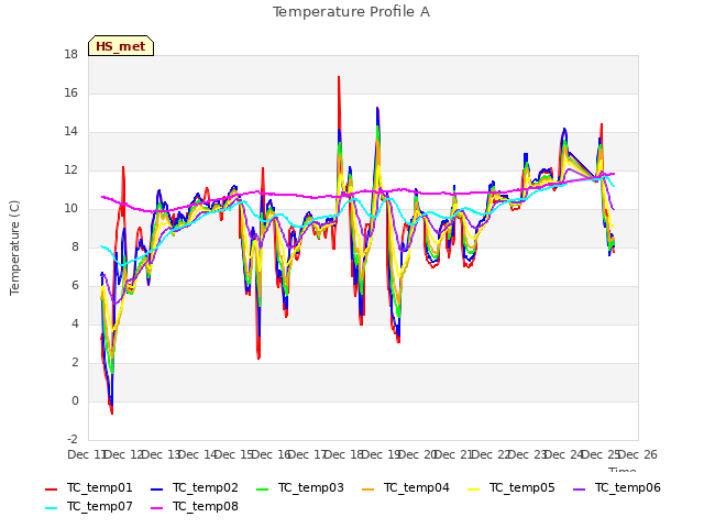 plot of Temperature Profile A