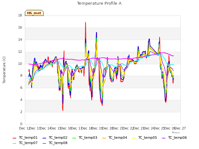 plot of Temperature Profile A