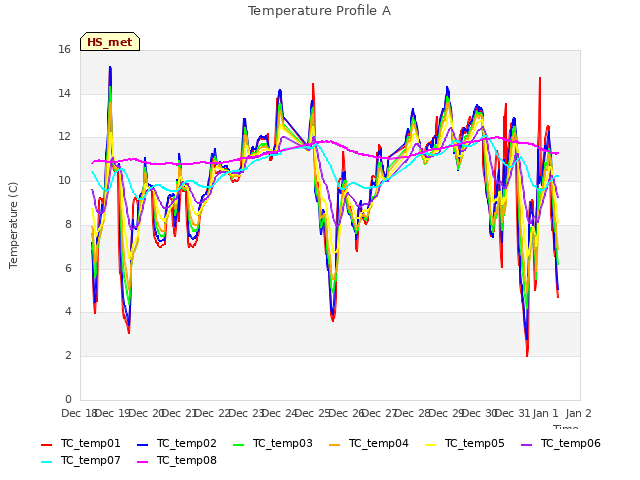 plot of Temperature Profile A
