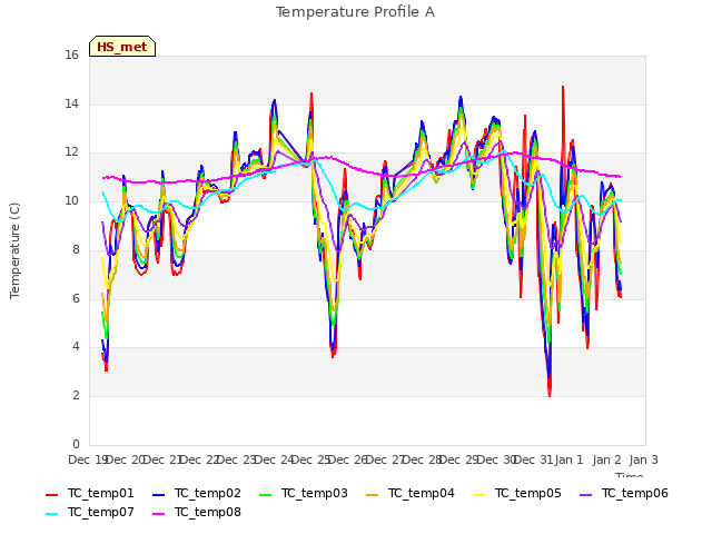 plot of Temperature Profile A