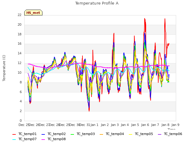 plot of Temperature Profile A