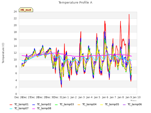 plot of Temperature Profile A