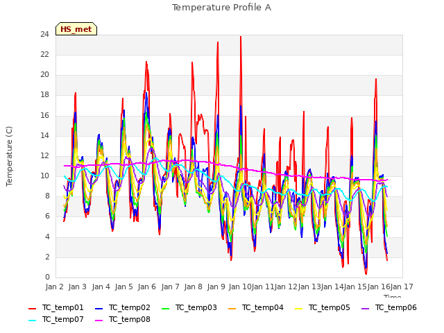plot of Temperature Profile A