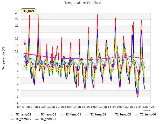 plot of Temperature Profile A