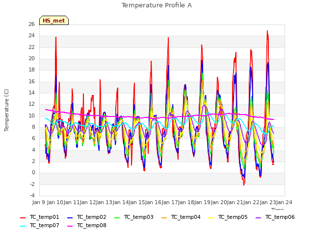 plot of Temperature Profile A