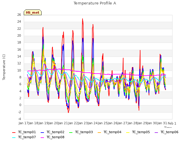plot of Temperature Profile A