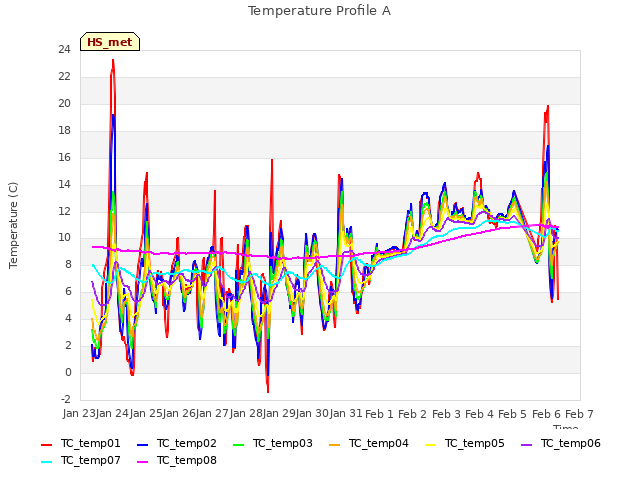 plot of Temperature Profile A