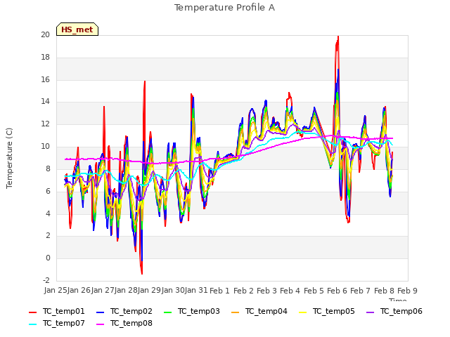 plot of Temperature Profile A
