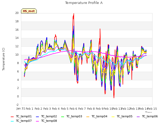 plot of Temperature Profile A